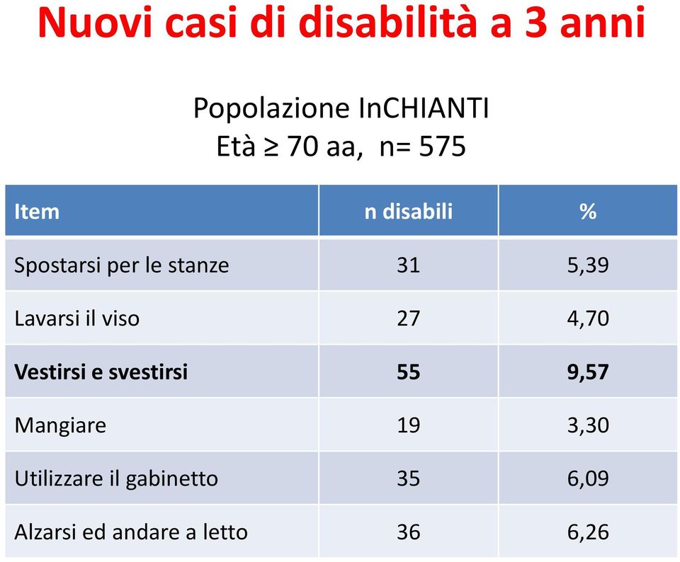 Lavarsi il viso 27 4,70 Vestirsi e svestirsi 55 9,57 Mangiare 19