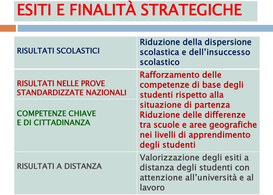 competenze di base degli studenti rispetto alla situazione di partenza Riduzione delle differenze tra scuole e aree