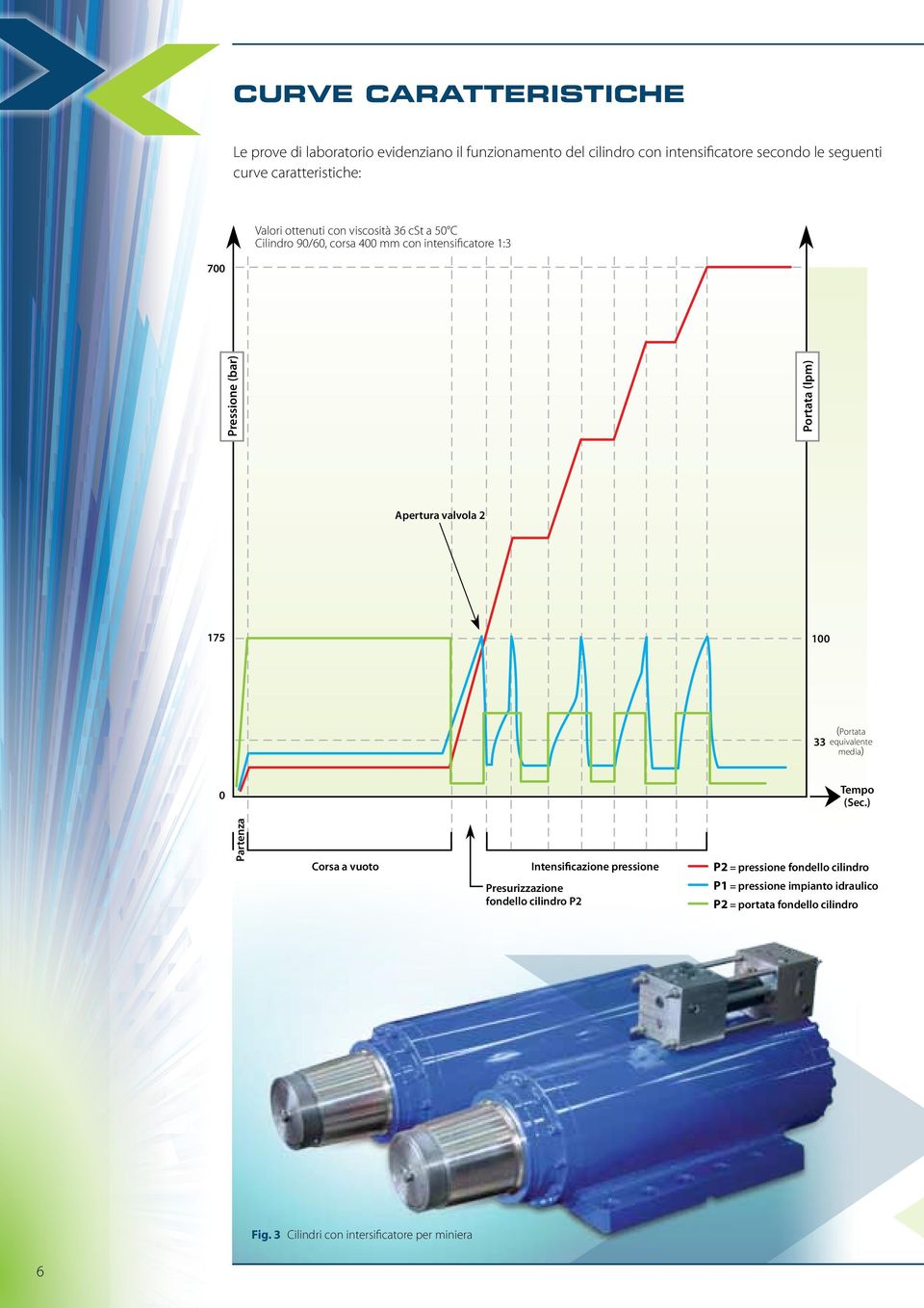 (lpm) pertura valvola 2 175 100 (Portata 33 equivalente media) 0 Tempo (Sec.