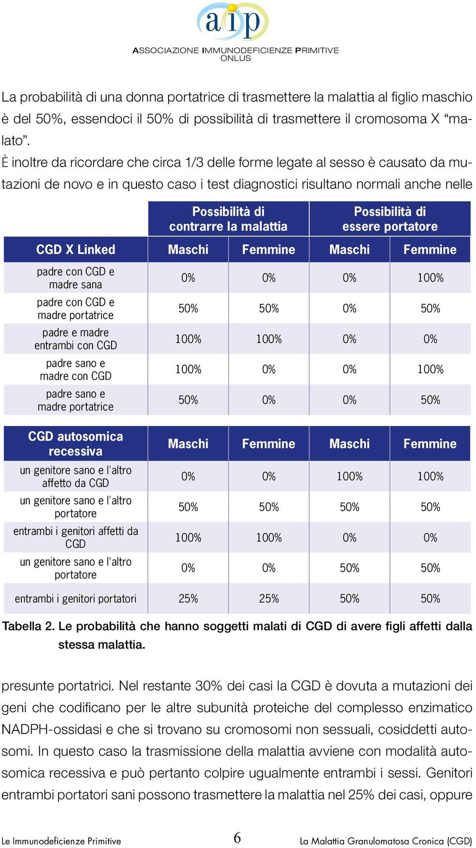 Possibilità di essere portatore CGD X Linked Maschi Femmine Maschi Femmine padre con CGD e madre sana padre con CGD e madre portatrice padre e madre entrambi con CGD padre sano e madre con CGD padre