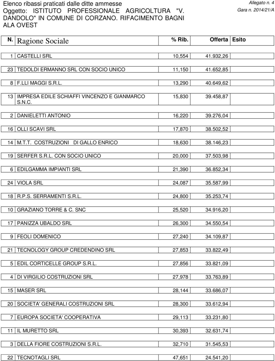 146,23 19 SERFER S.R.L. CON SOCIO UNICO 20,000 37.503,98 6 EDILGAMMA IMPIANTI SRL 21,390 36.852,34 24 VIOLA SRL 24,087 35.587,99 18 R.P.S. SERRAMENTI S.R.L. 24,800 35.253,74 10 GRAZIANO TORRE & C.