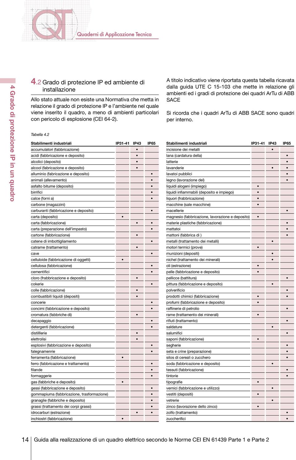 meno di ambienti particolari con pericolo di esplosione (CEI 64-2). Tabella 4.