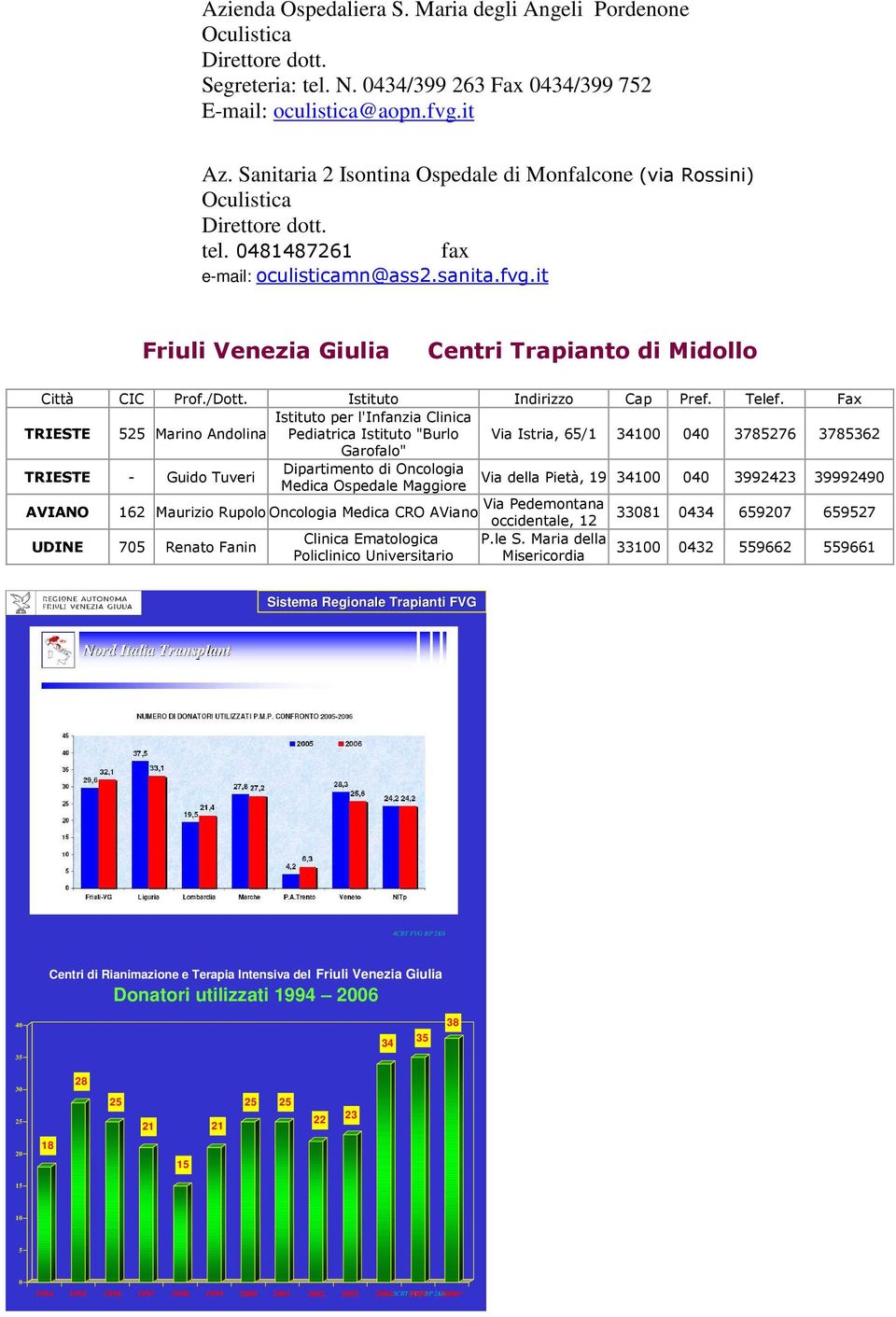 it Friuli Venezia Giulia Centri Trapianto di Midollo Città CIC Prof./Dott. Istituto Indirizzo Cap Pref. Telef.