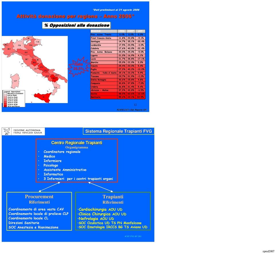 Bolzano 20,0% 25,0% -5,0% Liguria 21,0% 16,9% 4,1% Lazio 21,7% 38,8% -17,1% Marche 25,0% 22,0% 3,0% Veneto 25,4% 20,0% 5,4% Puglia 27,3% 40,3% -13,0% Piemonte - Valle d'aosta 29,1% 23,2% 5,9% Toscana