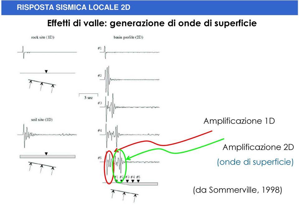 Amplificazione 1D Amplificazione