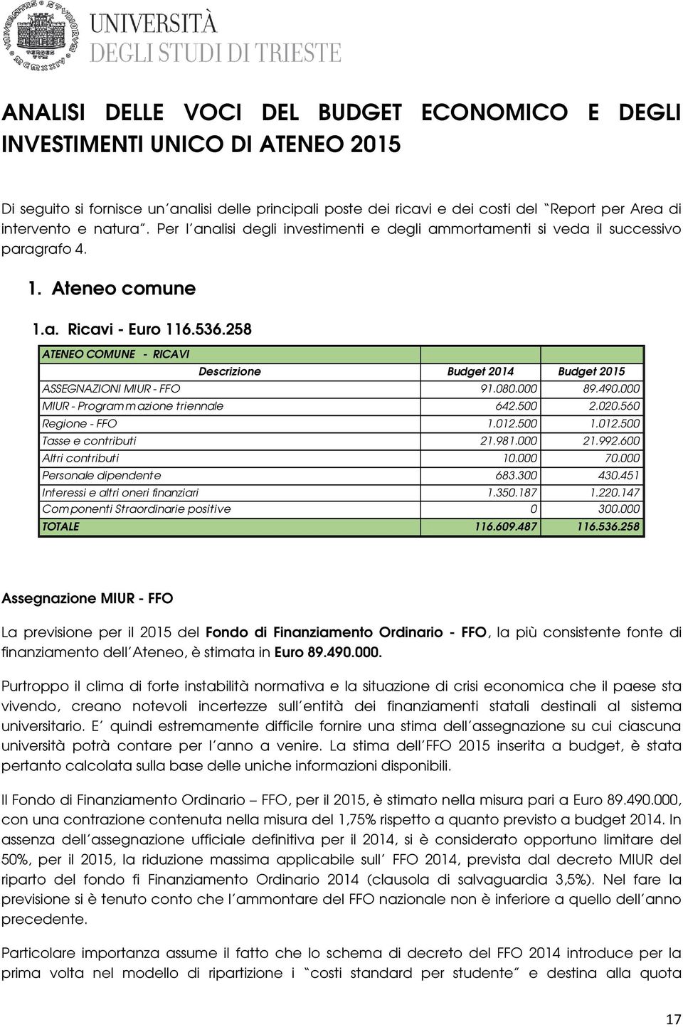 258 ATENEO COMUNE - RICAVI Descrizione Budget 2014 Budget 2015 ASSEGNAZIONI MIUR - FFO 91.080.000 89.490.000 MIUR - Program m azione triennale 642.500 2.020.560 Regione - FFO 1.012.