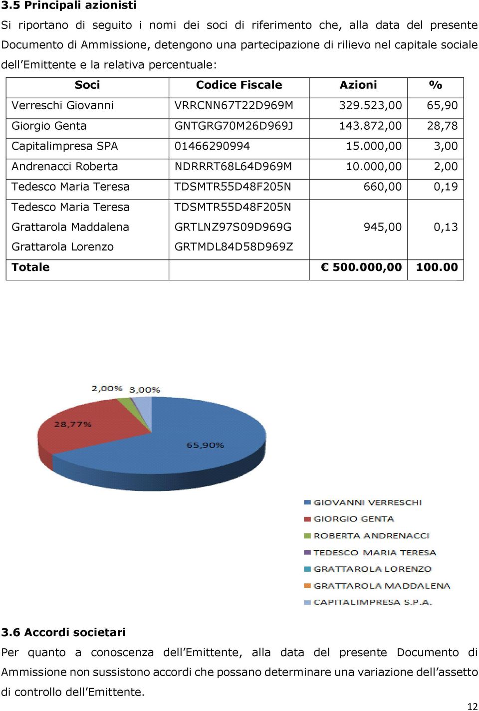 872,00 28,78 Capitalimpresa SPA 01466290994 15.000,00 3,00 Andrenacci Roberta NDRRRT68L64D969M 10.