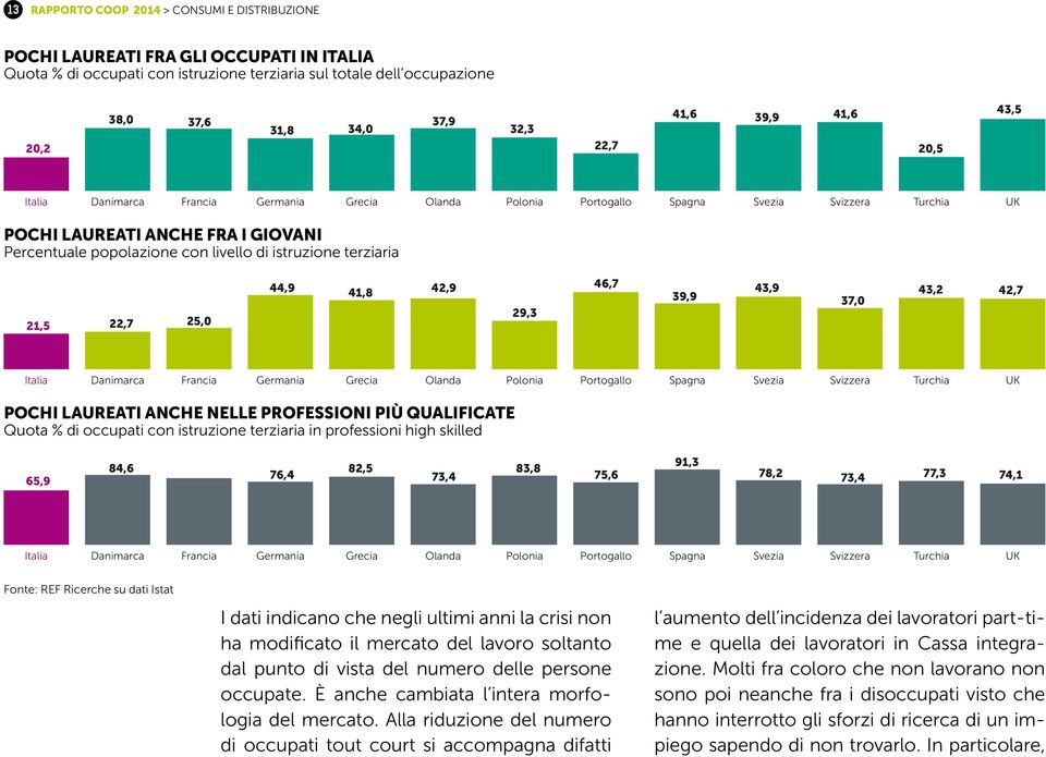 41,8 42,9 29,3 46,7 39,9 43,9 37,0 43,2 42,7 Italia Danimarca Francia Germania Grecia Olanda Polonia Portogallo Spagna Svezia Svizzera Turchia UK POCHI LAUREATI ANCHE NELLE PROFESSIONI PIÙ