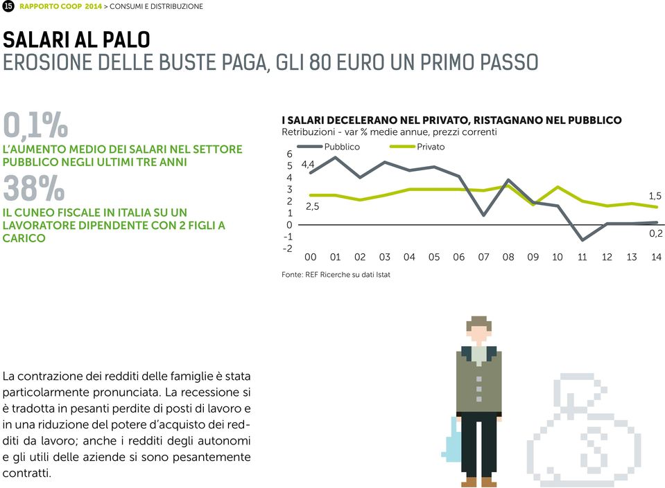 01 02 03 04 Privato 05 06 07 08 09 10 11 12 13 1,5 0,2 14 Fonte: REF Ricerche su dati Istat La contrazione dei redditi delle famiglie è stata particolarmente pronunciata.