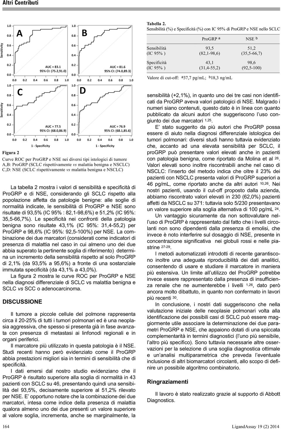 Valore di cut-off: a 37,7 pg/ml; b 18,3 ng/ml Figura 2 Curve ROC per ProGRP e NSE nei diversi tipi istologici di tumore A,B: ProGRP (SCLC rispettivamente vs malattia benigna e NSCLC) C,D: NSE (SCLC