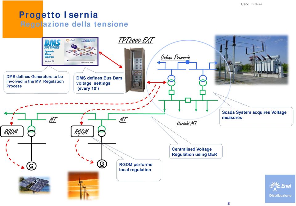 Bars voltage settings (every 10 ) RGDM MT RGDM MT Carichi MT Scada System acquires