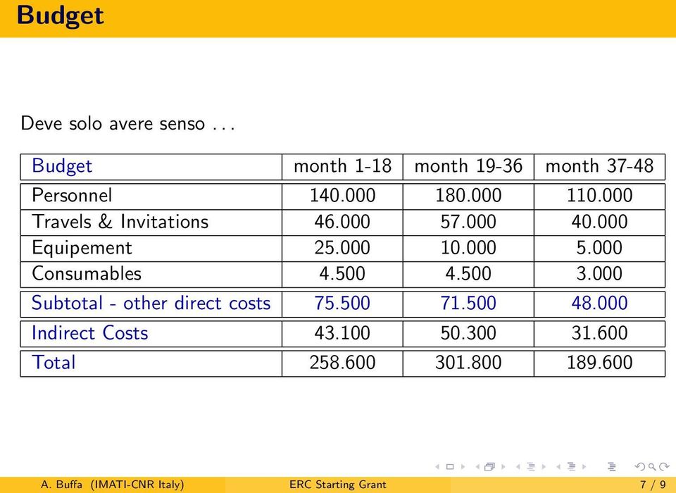 500 4.500 3.000 Subtotal - other direct costs 75.500 71.500 48.000 Indirect Costs 43.100 50.