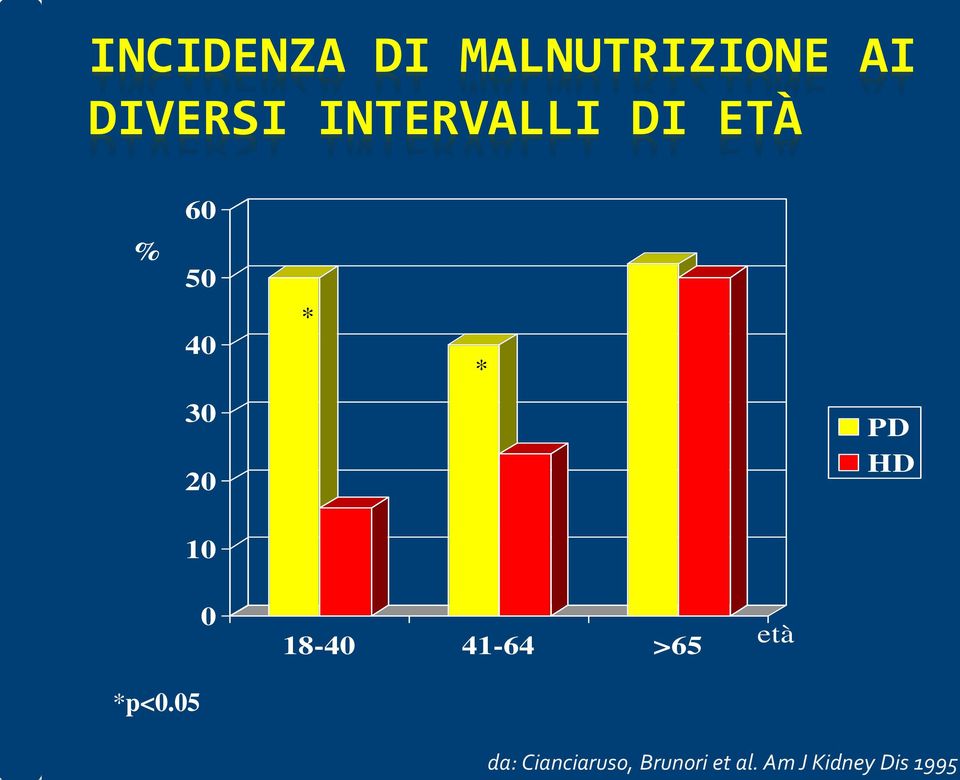 HD 10 0 18-40 41-64 >65 età *p<0.