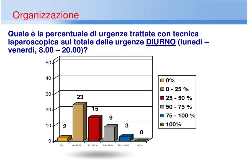 urgenze DIURNO (lunedì venerdì, 8. 2.)?