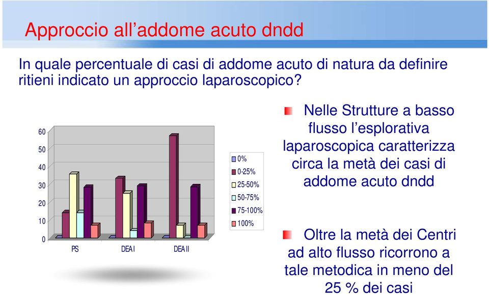 6 5 4 3 2 1 PS DEA I DEA II % -25% 25-5% 5-75% 75-1% 1% Nelle Strutture a basso flusso l esplorativa