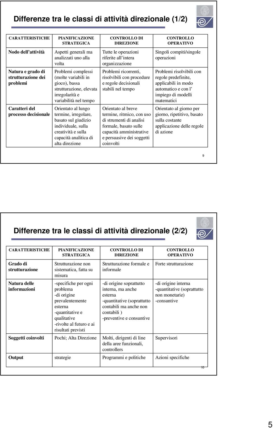 basato sul giudizio individuale, sulla creatività e sulla capacità analitica di alta direzione CONTROLLO DI DIREZIONE Tutte le operazioni riferite all intera organizzazione Problemi ricorrenti,