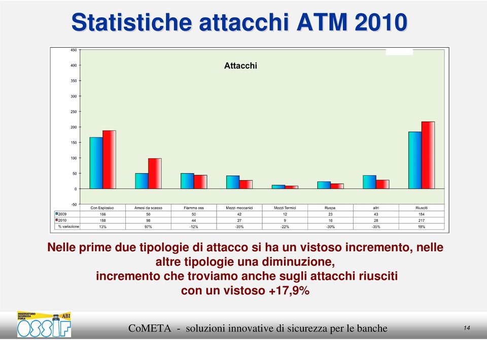 nelle altre tipologie una diminuzione, incremento che