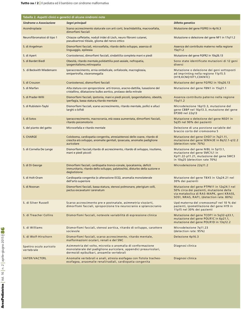 Lisch, neuro fibromi cutanei, pseudoartrosi tibiale, glioma del nervo ottico S.