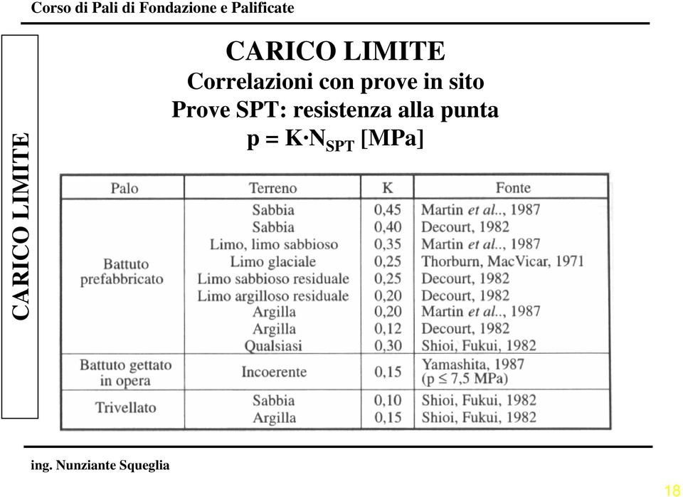 SPT: resistenza alla