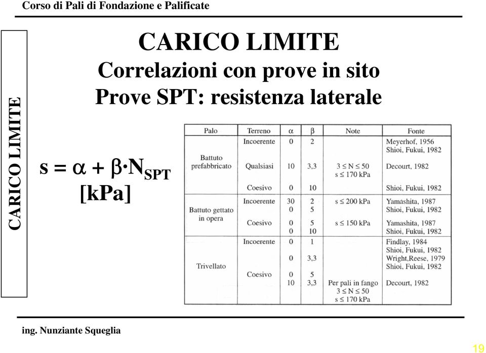 SPT: resistenza