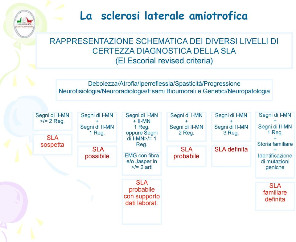 SLA sospetta Segni di I-MN + Segni di II-MN 1 Reg. SLA possibile Segni di I-MN + II-MN 1 Reg. oppure Segni di I-MN>/= 1 Reg.