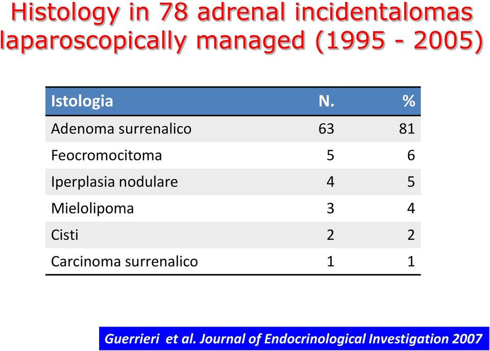 % Adenoma surrenalico 63 81 Feocromocitoma 5 6 Iperplasia nodulare 4