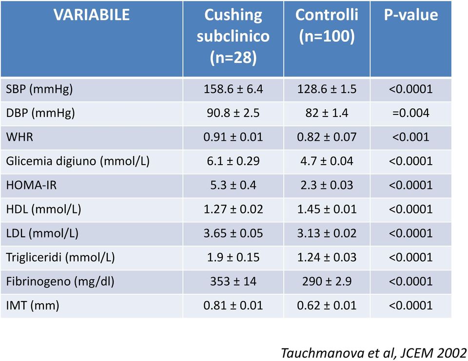 3 ± 0.03 <0.0001 HDL (mmol/l) 1.27 ± 0.02 1.45 ± 0.01 <0.0001 LDL (mmol/l) 3.65 ± 0.05 3.13 ± 0.02 <0.0001 Trigliceridi (mmol/l) 1.