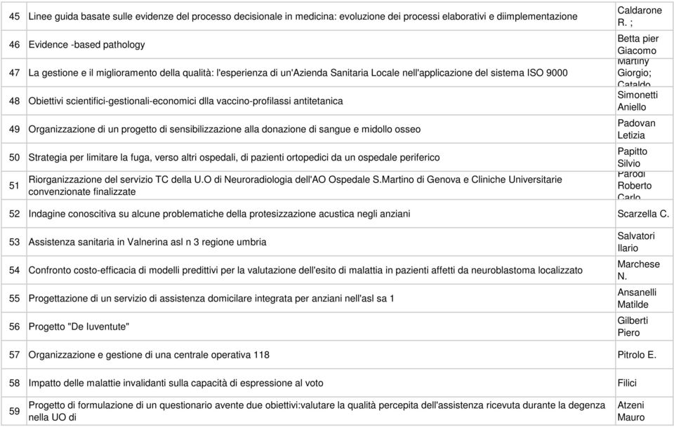 progetto di sensibilizzazione alla donazione di sangue e midollo osseo 50 Strategia per limitare la fuga, verso altri ospedali, di pazienti ortopedici da un ospedale periferico 51 Riorganizzazione