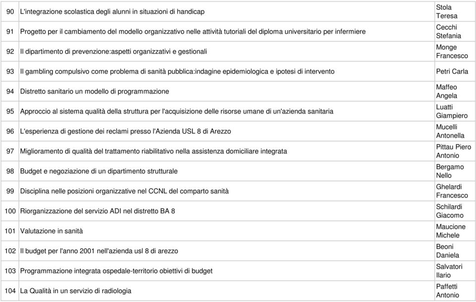 ipotesi di intervento Petri Carla 94 Distretto sanitario un modello di programmazione 95 Approccio al sistema qualità della struttura per l'acquisizione delle risorse umane di un'azienda sanitaria 96