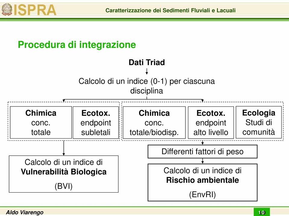 endpoint subletali Chimica conc. totale/biodisp. Ecotox.