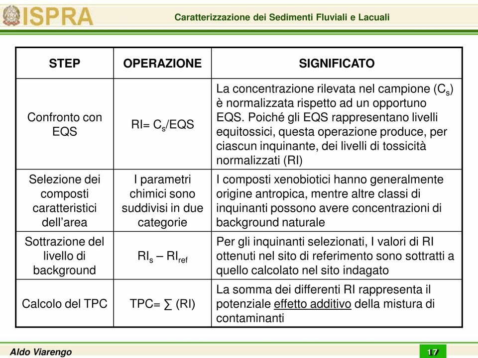 Poiché gli EQS rappresentano livelli equitossici, questa operazione produce, per ciascun inquinante, dei livelli di tossicità normalizzati (RI) I composti xenobiotici hanno generalmente origine