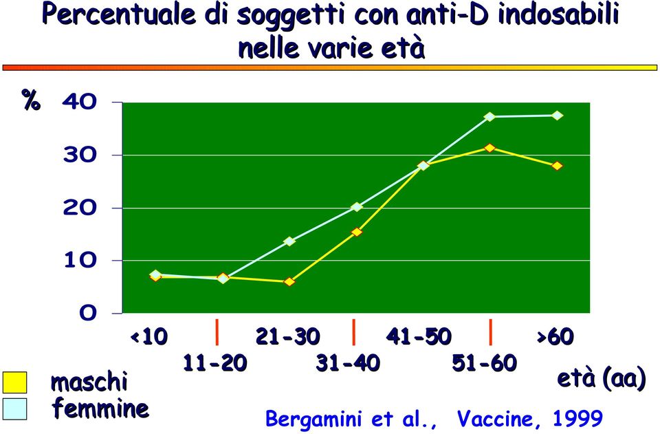 <10 maschi femmine 21-30 41-50 >60 11-20