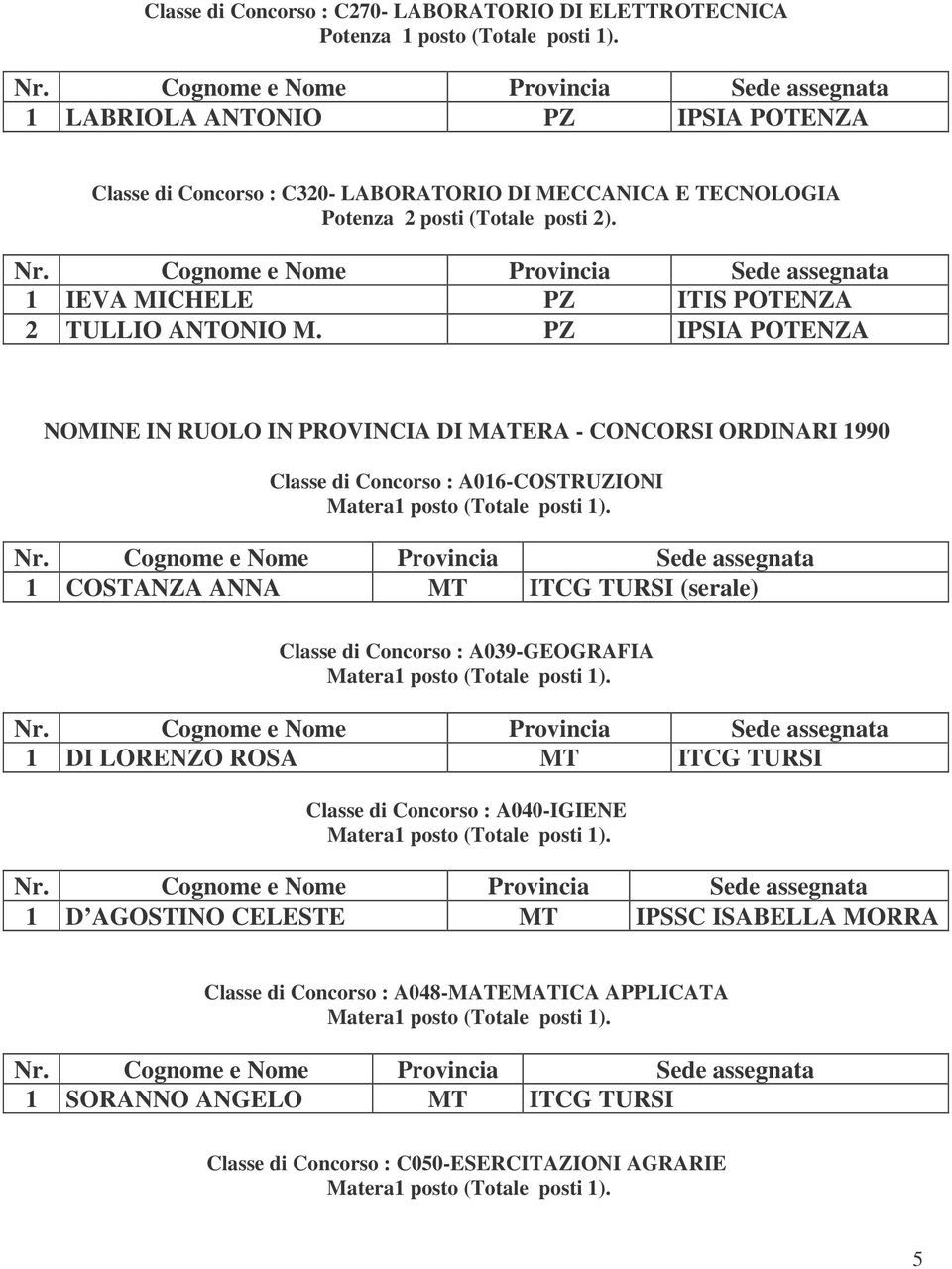 PZ IPSIA POTENZA NOMINE IN RUOLO IN PROVINCIA DI MATERA - CONCORSI ORDINARI 1990 Classe di Concorso : A016-COSTRUZIONI Matera1 posto (Totale posti 1).