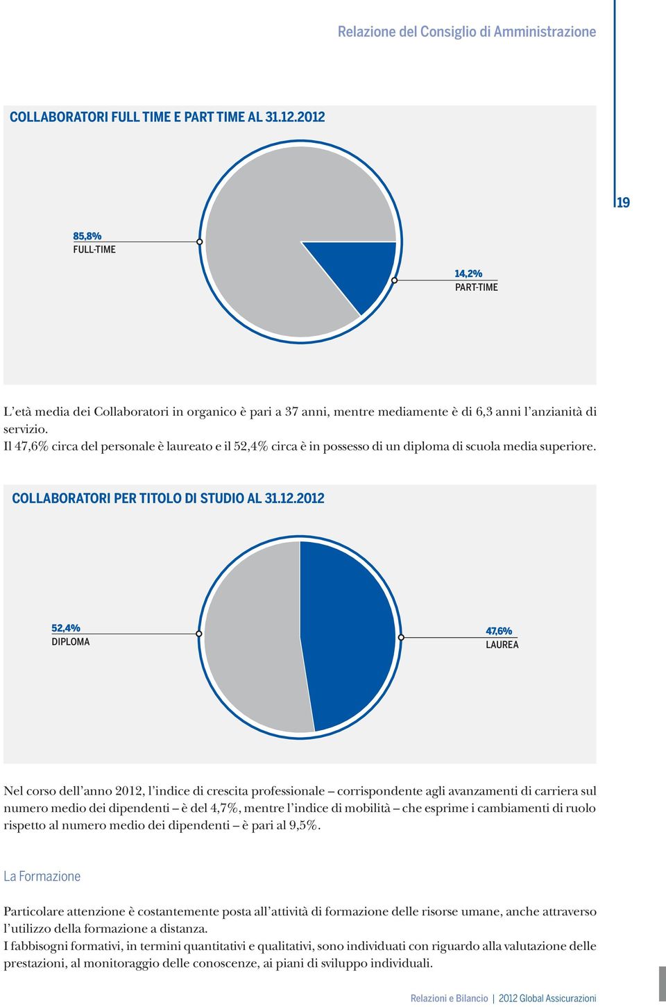 Il 47,6% circa del personale è laureato e il 52,4% circa è in possesso di un diploma di scuola media superiore. COLLABORATORI PER TITOLO DI STUDIO AL 31.12.