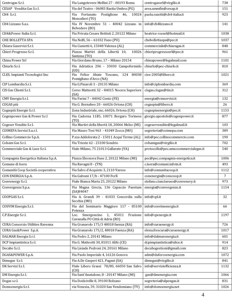 it 1038 CHE BOLLETTA SPA Via Nolfi, 56 61032 Fano (PU) chebollettaspa@pec.it 1037 Chiara Gaservizi S.r.l. Via Cunietti 6, 15048 Valenza (AL) commerciale@chiaragas.it 848 Chieri Progresso S.r.l. Piazza Martiri della Libertà 10, 10026 chieriprogressosrl@pec.