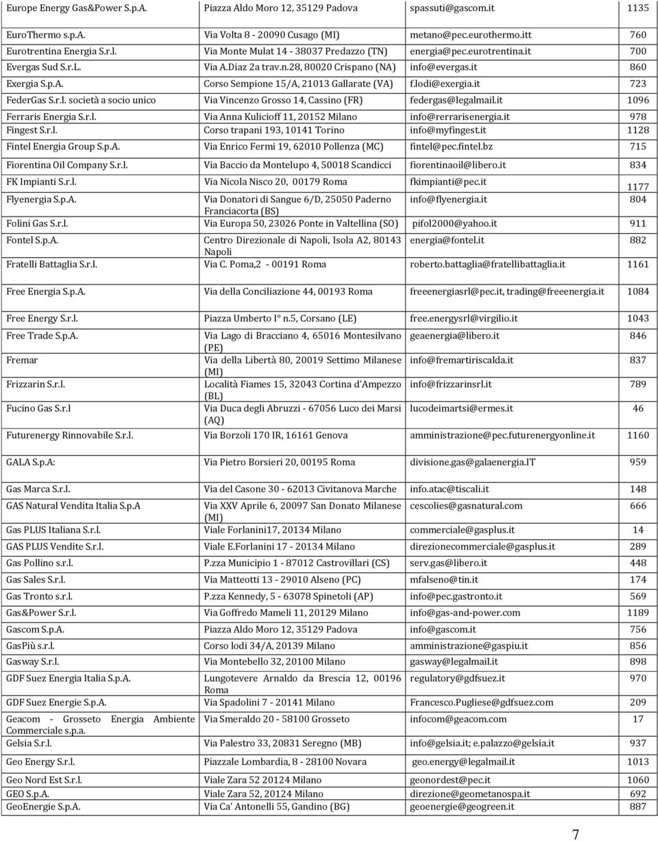 arate (VA) f.lodi@exergia.it 723 FederGas S.r.l. società a socio unico Via Vincenzo Grosso 14, Cassino (FR) federgas@legalmail.it 1096 Ferraris Energia S.r.l. Via Anna Kulicioff 11, 20152 Milano info@rerrarisenergia.