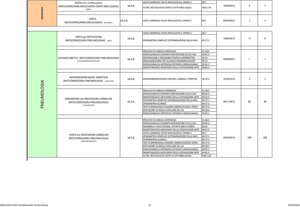 5 EMOGASANALISI DURANTE RESPIRAZIONE DI O2 A BA 89.65.3 RESPIRAZIONE A PRESSIONE POSITIVA INTERMITTEN 93.91 IMMUNIZZAZIONE PER ALLERGIA DESENSIBILIZZAZIO 99.