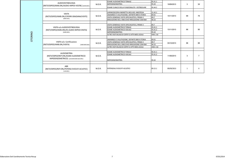 52 15/11/2013 68 76 OTORINO e/o AUDIOVESTIBOLOGIA (RIETI/OSPED/AMB.ORL/ES.AUDIO-IMPED+) (MAR.MER.) (RIETI/OSPED/AMB.ORL/) (MAR.MER.SAB.) ESAME AUDIOMETRICO TONALE 95.41.1 ESAME AUDIOMETRICO VOCALE 95.
