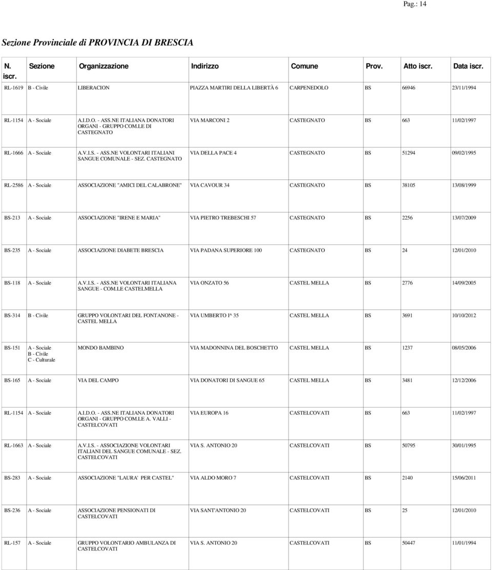 CASTEGNATO VIA DELLA PACE 4 CASTEGNATO BS 51294 09/02/1995 RL-2586 ASSOCIAZIONE "AMICI DEL CALABRONE" VIA CAVOUR 34 CASTEGNATO BS 38105 13/08/1999 BS-213 ASSOCIAZIONE "IRENE E MARIA" VIA PIETRO