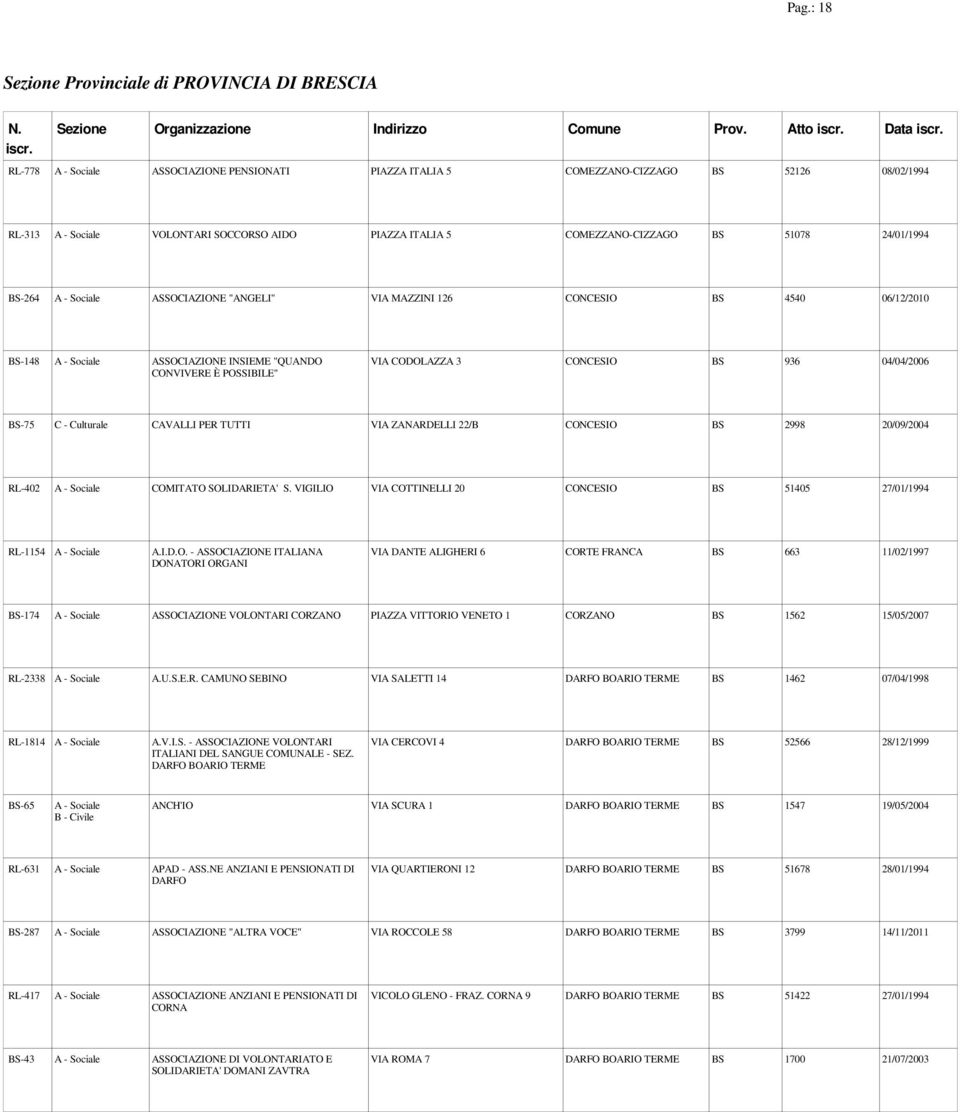 "ANGELI" VIA MAZZINI 126 CONCESIO BS 4540 06/12/2010 BS-148 ASSOCIAZIONE INSIEME "QUANDO CONVIVERE È POSSIBILE" VIA CODOLAZZA 3 CONCESIO BS 936 04/04/2006 BS-75 C - Culturale CAVALLI PER TUTTI VIA