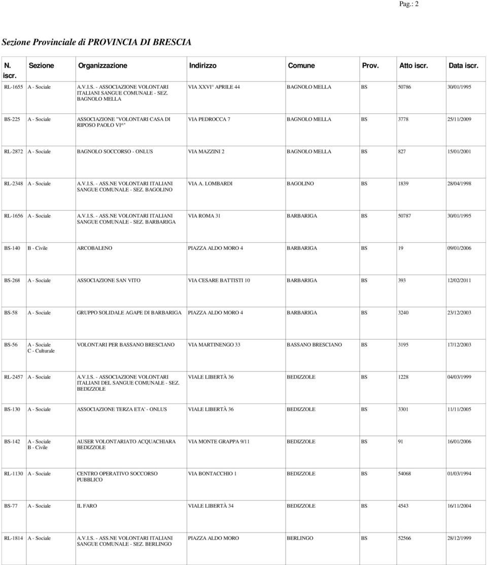 ONLUS VIA MAZZINI 2 BAGNOLO MELLA BS 827 15/01/2001 RL-2348 A.V.I.S. - ASS.NE VOLONTARI ITALIANI SANGUE COMUNALE - SEZ.