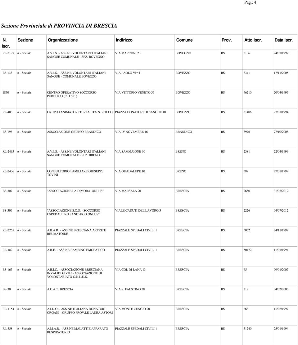 NE VOLONTARI ITALIANI SANGUE - COMUNALE BOVEZZO VIA PAOLO VI^ 1 BOVEZZO BS 3341 17/11/2005 1850 CENTRO OPERATIVO SOCCORSO PUBBLICO (C.O.S.P.) VIA VITTORIO VENETO 33 BOVEZZO BS 56210 20/04/1995 RL-403 GRUPPO ANIMATORI TERZA ETA' S.