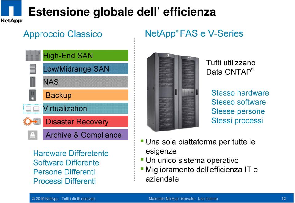 Data ONTAP Stesso hardware Stesso software Stesse persone Stessi processi Una sola piattaforma per tutte le esigenze Un unico sistema