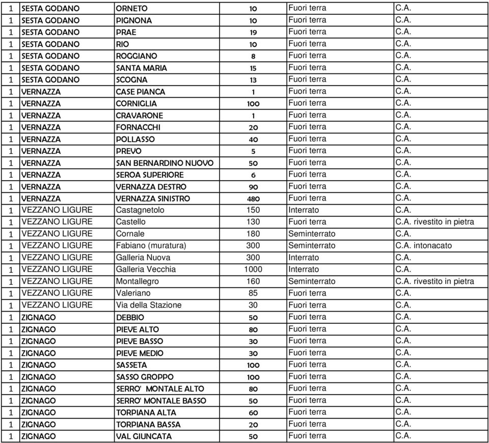 A. 1 VERNAZZA FORNACCHI 20 Fuori terra C.A. 1 VERNAZZA POLLASSO 40 Fuori terra C.A. 1 VERNAZZA PREVO 5 Fuori terra C.A. 1 VERNAZZA SAN BERNARDINO NUOVO 50 Fuori terra C.A. 1 VERNAZZA SEROA SUPERIORE 6 Fuori terra C.