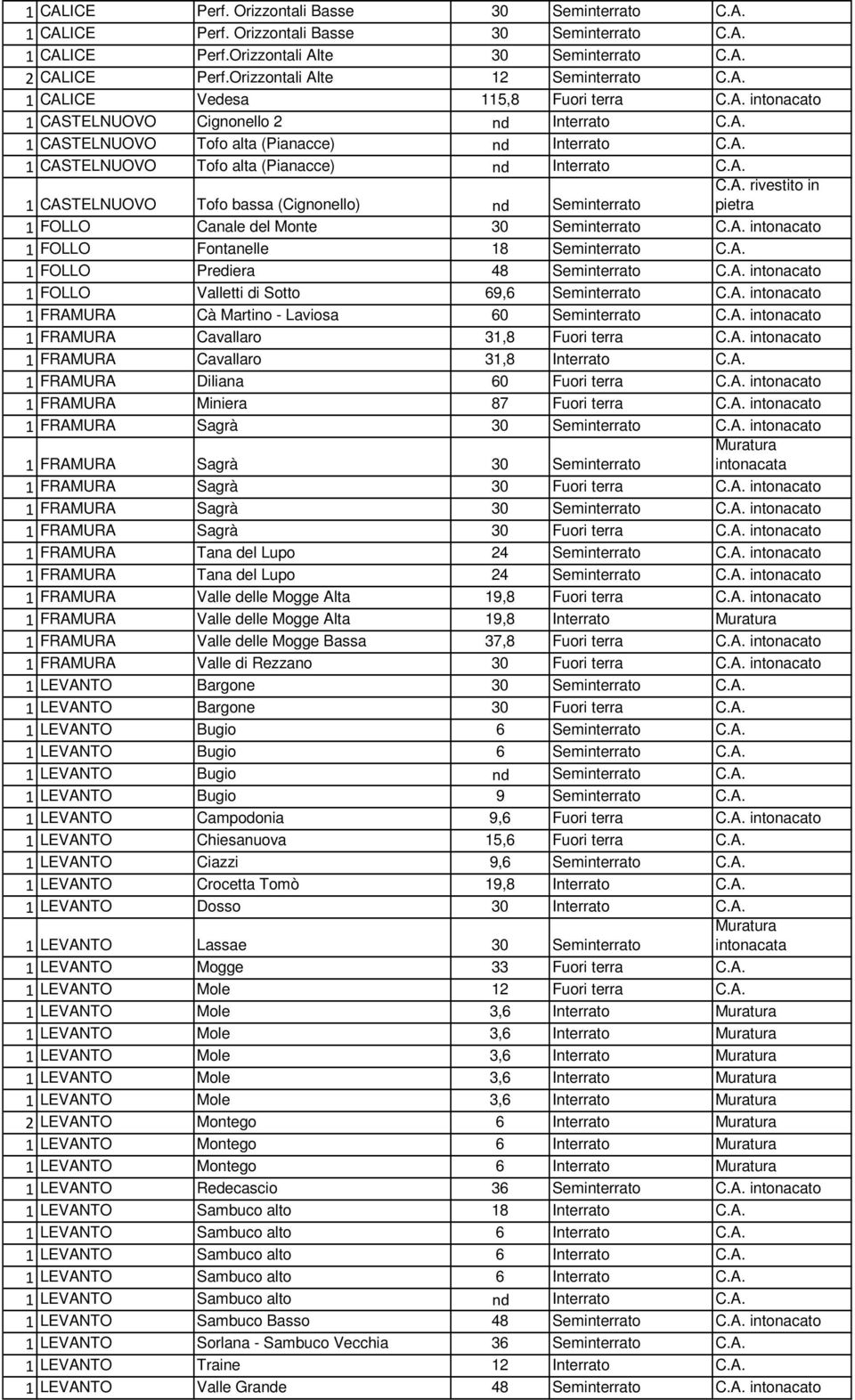 A. rivestito in pietra 1 FOLLO Canale del Monte 30 Seminterrato C.A. intonacato 1 FOLLO Fontanelle 18 Seminterrato C.A. 1 FOLLO Prediera 48 Seminterrato C.A. intonacato 1 FOLLO Valletti di Sotto 69,6 Seminterrato C.