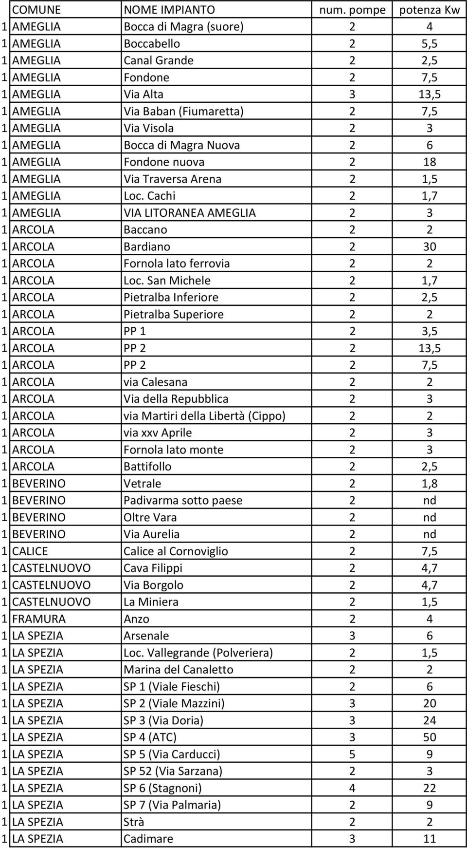 1 AMEGLIA Via Visola 2 3 1 AMEGLIA Bocca di Magra Nuova 2 6 1 AMEGLIA Fondone nuova 2 18 1 AMEGLIA Via Traversa Arena 2 1,5 1 AMEGLIA Loc.