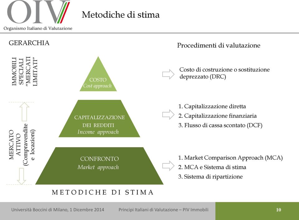 approach CONFRONTO Market approach 1. Capitalizzazione diretta 2. Capitalizzazione finanziaria 3.