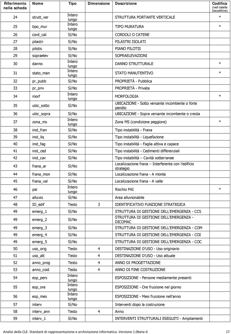 PROPRIETÀ - Pubblica 33 pr_priv Sì/No PROPRIETÀ - Privata 34 morf Intero lungo 35 ubic_sotto Sì/No DANNO STRUTTURALE * STATO MANUTENTIVO * MORFOLOGIA * UBICAZIONE - Sotto versante incombente o forte