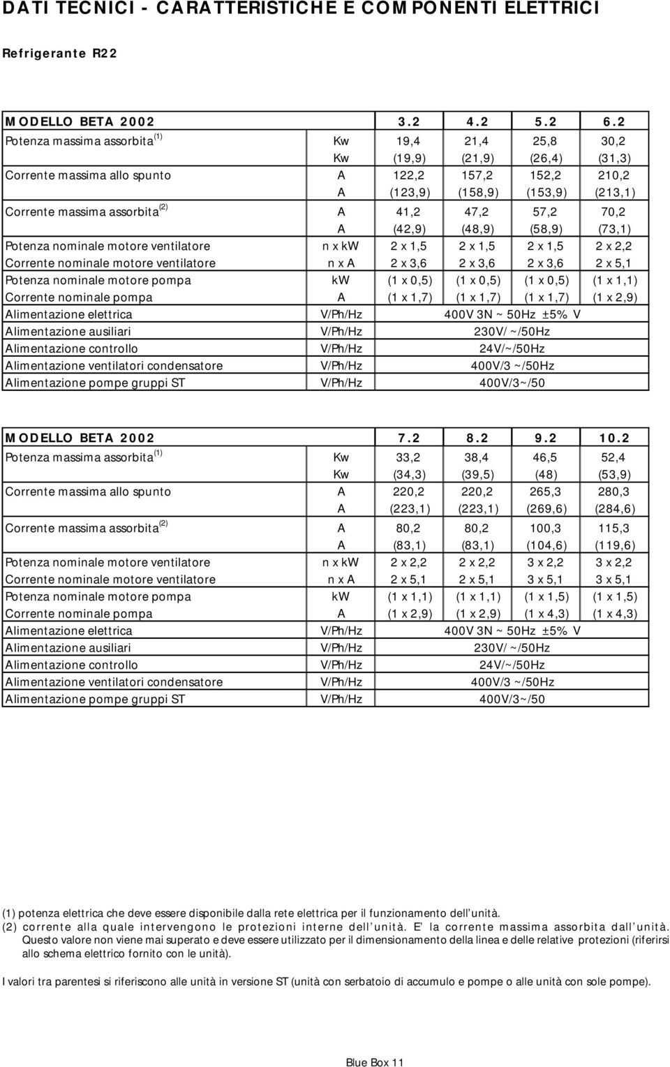 assorbita (2) A 41,2 47,2 57,2 70,2 A (42,9) (48,9) (58,9) (73,1) Potenza nominale motore ventilatore n x kw 2 x 1,5 2 x 1,5 2 x 1,5 2 x 2,2 Corrente nominale motore ventilatore n x A 2 x 3,6 2 x 3,6