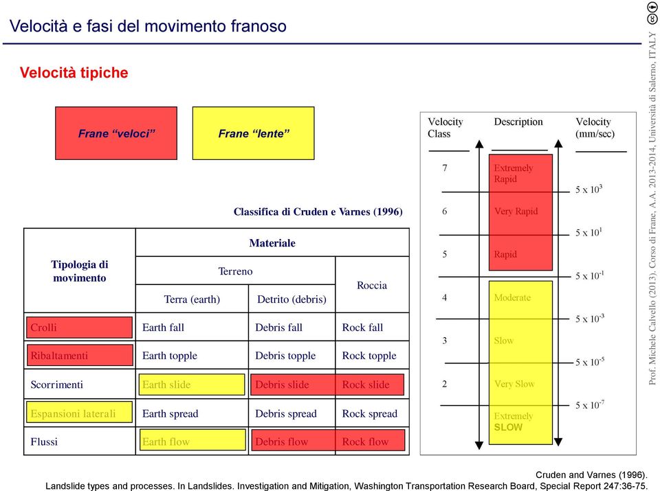 Earth slide Debris slide Rock slide Espansioni laterali Earth spread Debris spread Rock spread Flussi Earth flow Debris flow Rock flow Cruden and